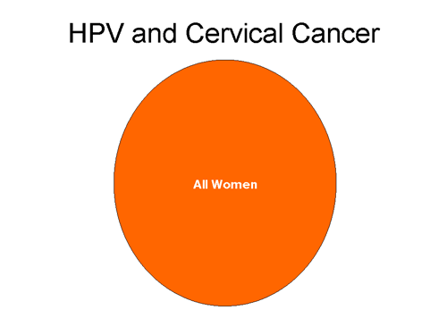 HPV and Cervical Cancer - All Women