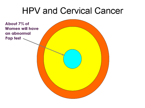 HPV and Cervical Cancer - About 7% of Women will have an abnormal Pap test.